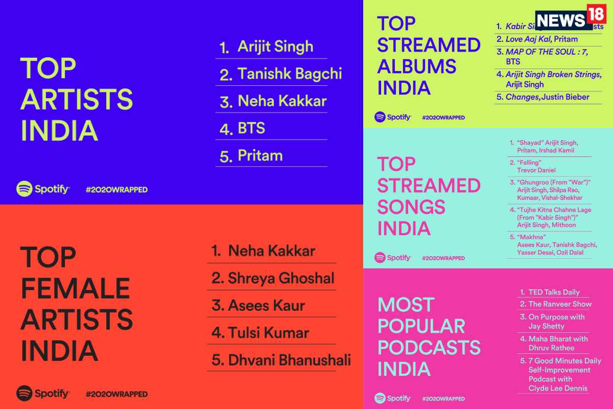 Arijit Singh Tanishk Bagchi And Neha Kakkar Are 2020 S Most Streamed Artists In India On Spotify